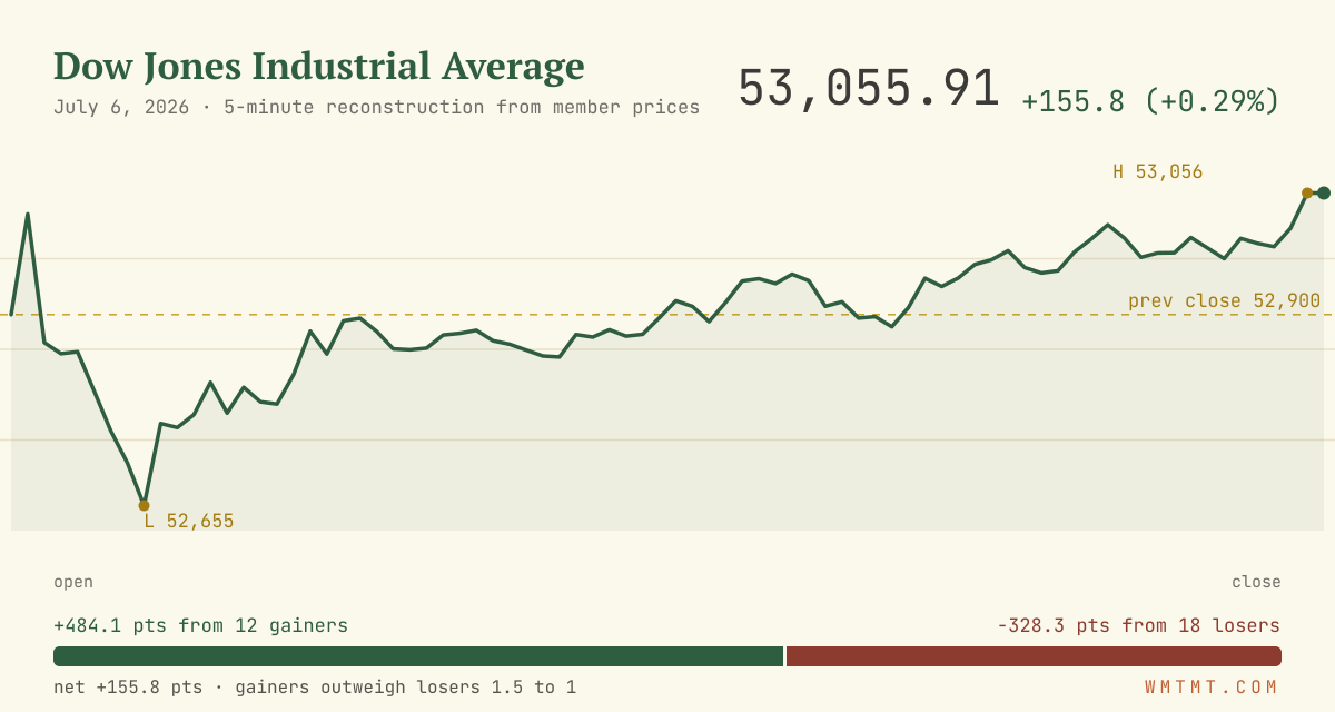 The Dow through the session