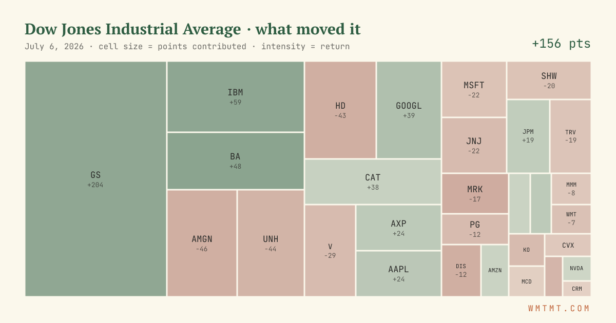 Dow attribution map, cell size = points contributed