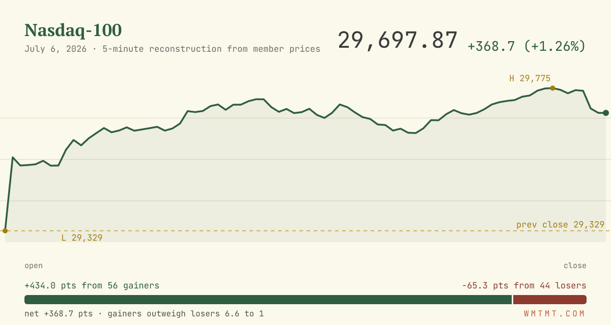 The Nasdaq 100 through the session