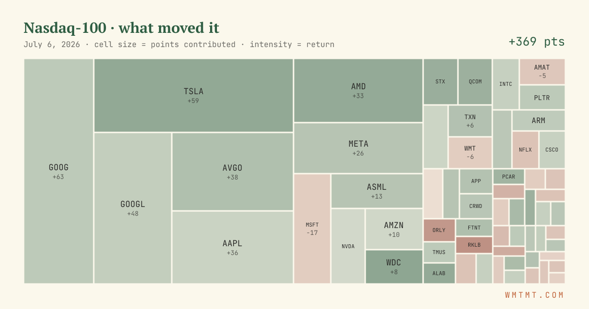 Nasdaq 100 attribution map, cell size = points contributed