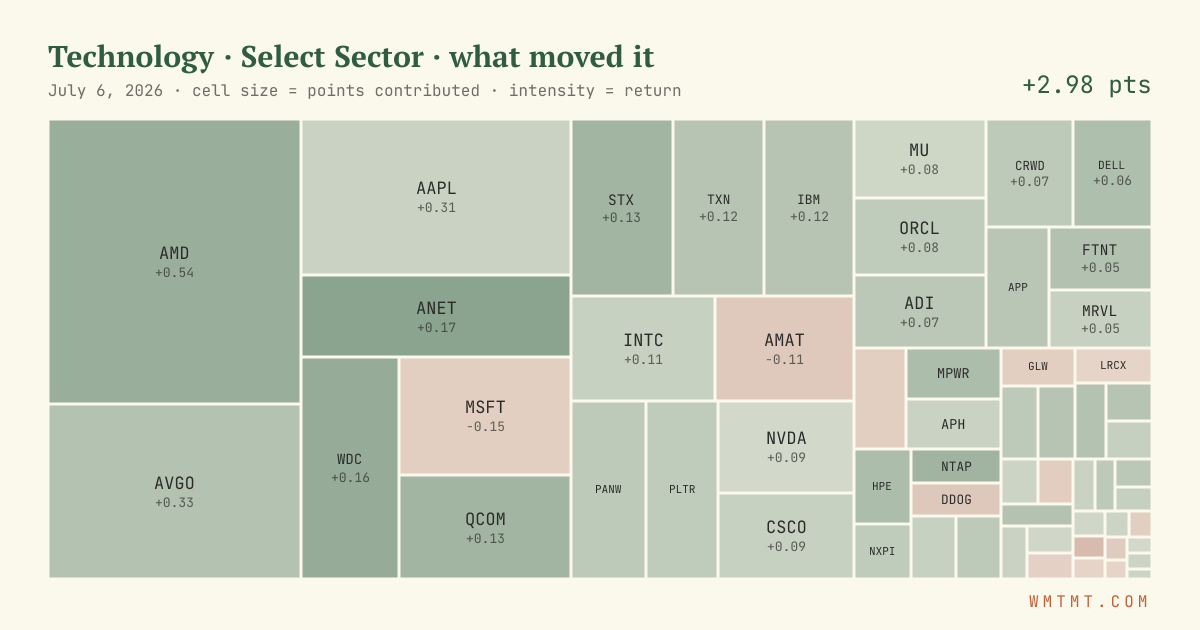Technology: what moved it