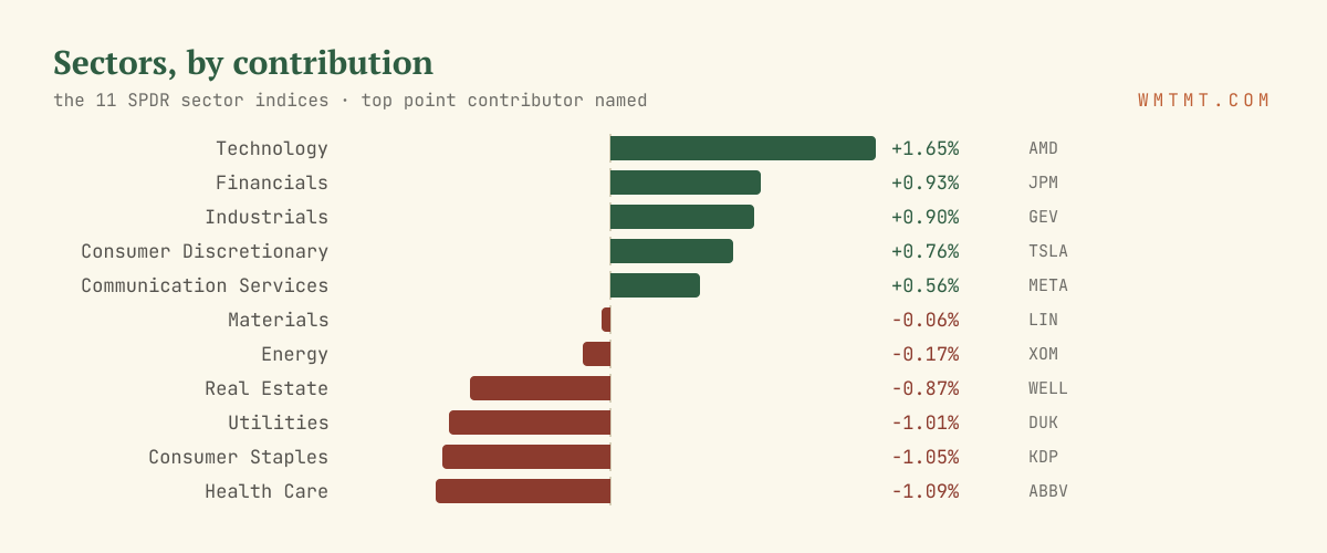 The 11 sectors by move, top contributor named