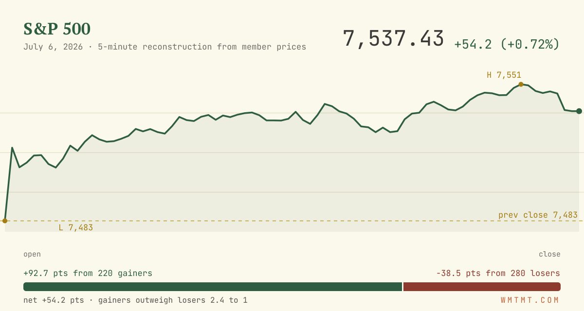 The S&P 500 through the session