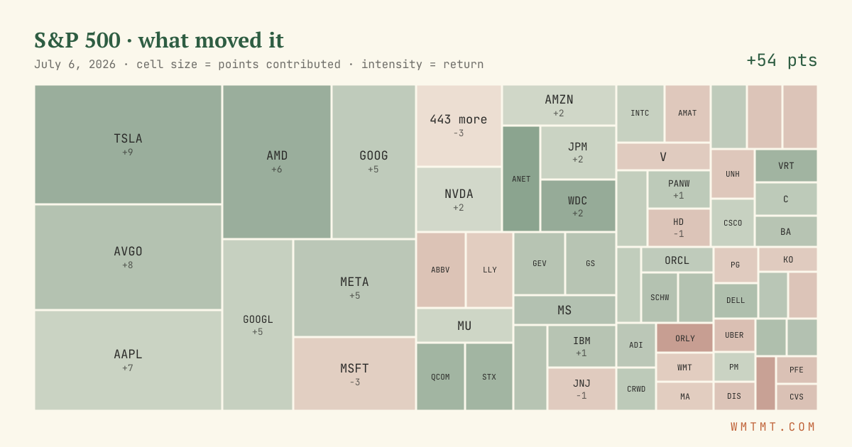 S&P 500 attribution map, cell size = points contributed