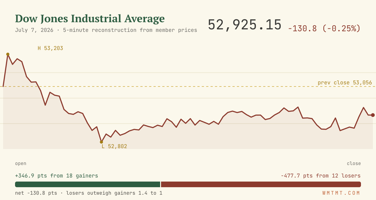 The Dow through the session