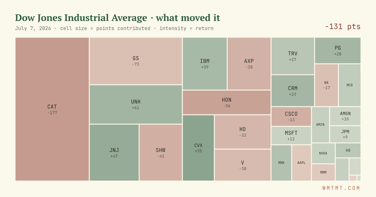 Dow attribution map, cell size = points contributed