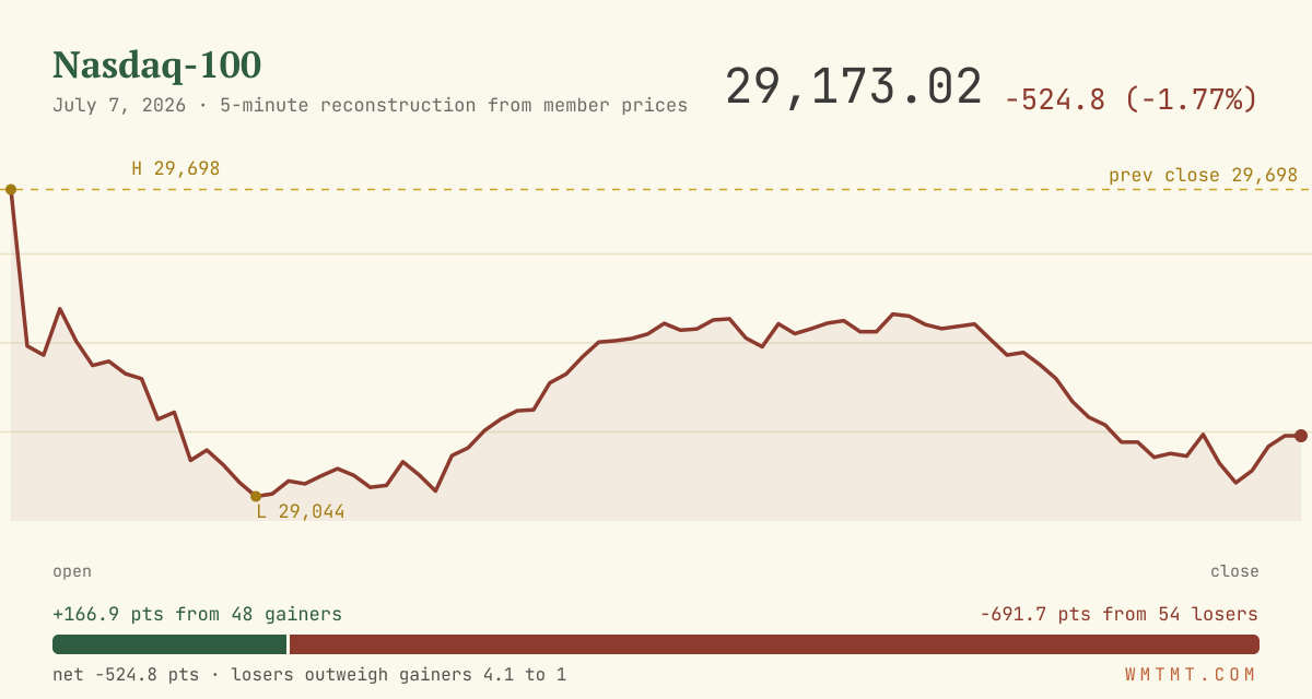 The Nasdaq 100 through the session