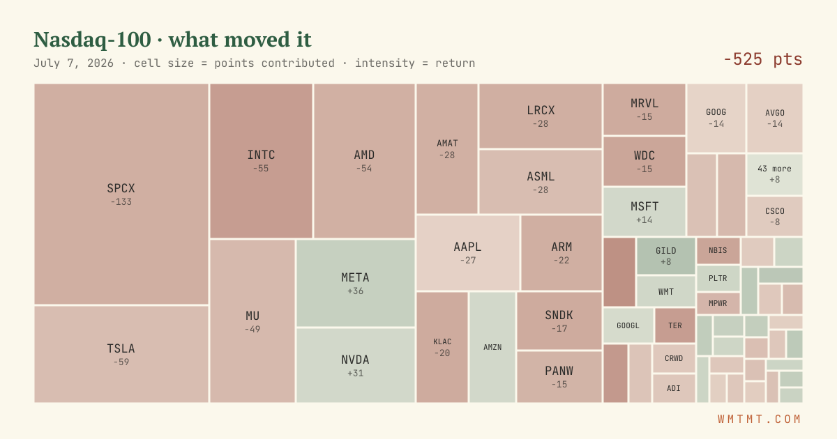 Nasdaq 100 attribution map, cell size = points contributed