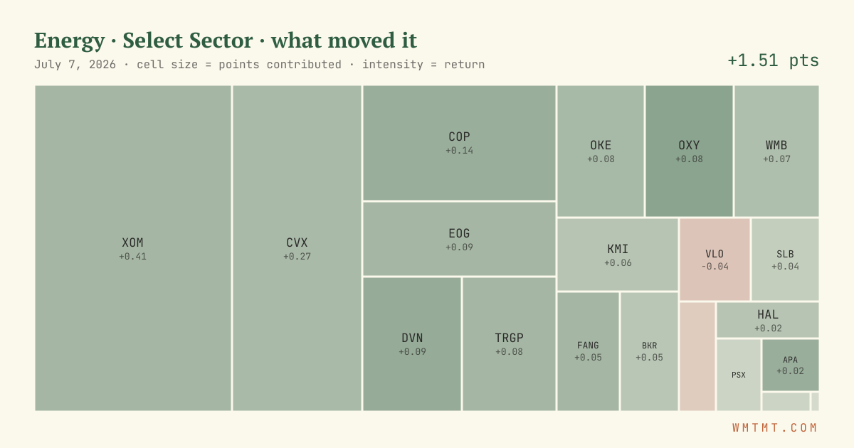 Energy: what moved it