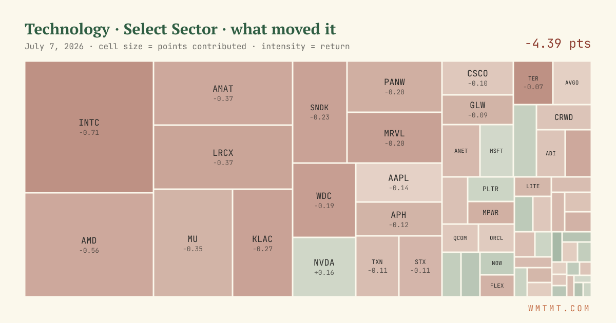 Technology: what moved it