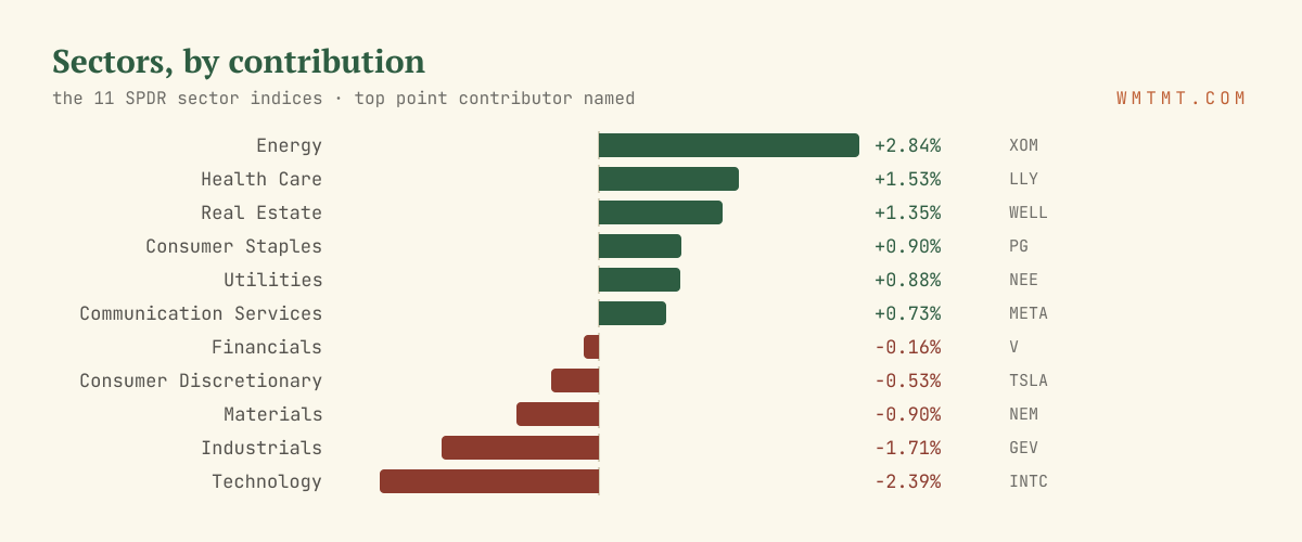 The 11 sectors by move, top contributor named
