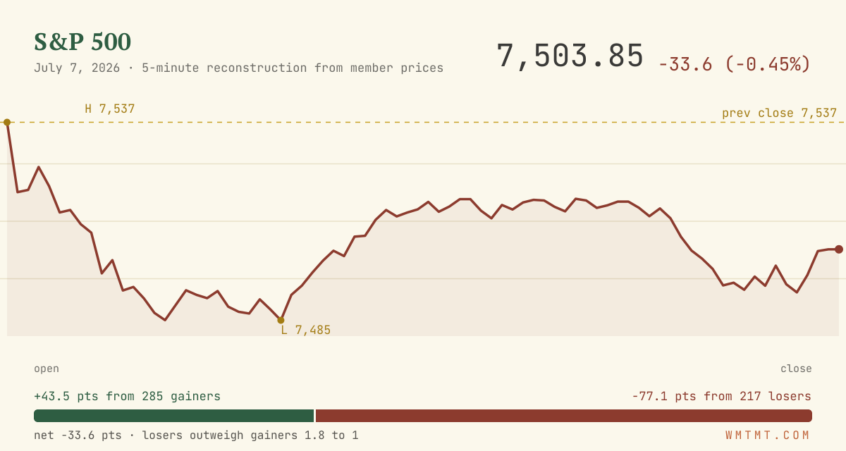 The S&P 500 through the session