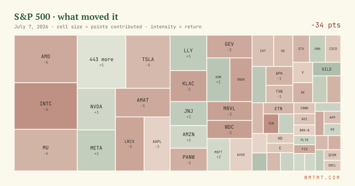 S&P 500 attribution map, cell size = points contributed