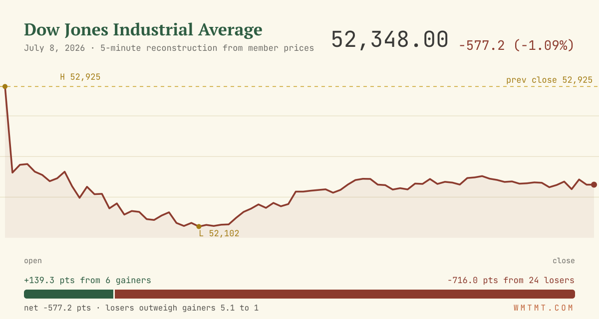 The Dow through the session