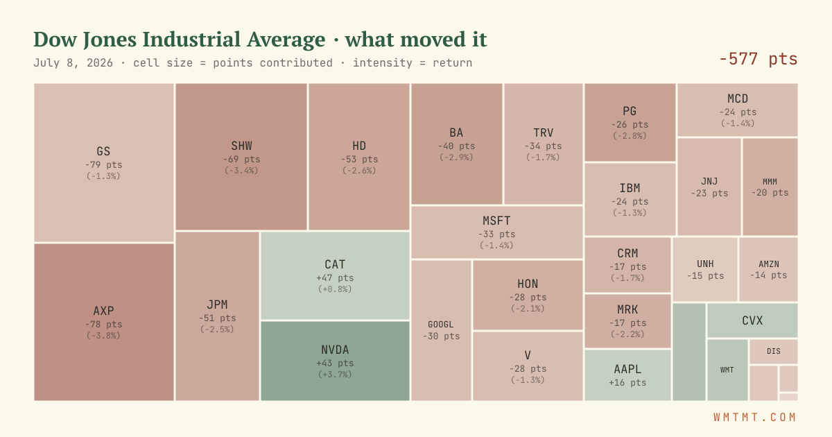 Dow attribution map, cell size = points contributed