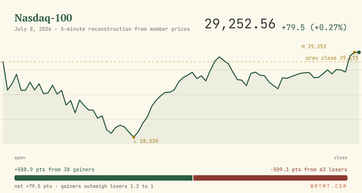The Nasdaq 100 through the session