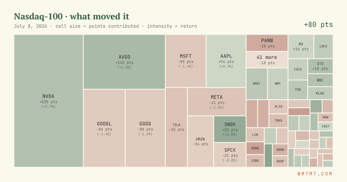 Nasdaq 100 attribution map, cell size = points contributed