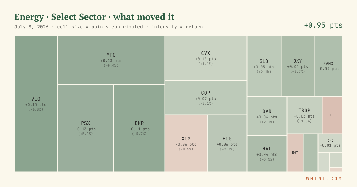 Energy: what moved it