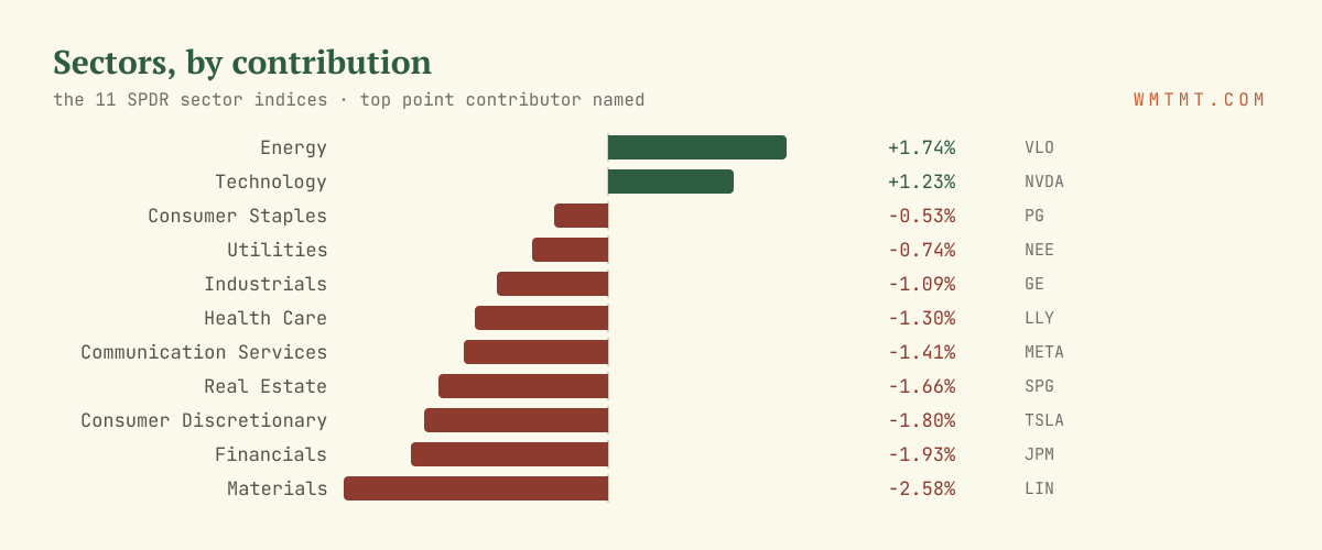 The 11 sectors by move, top contributor named