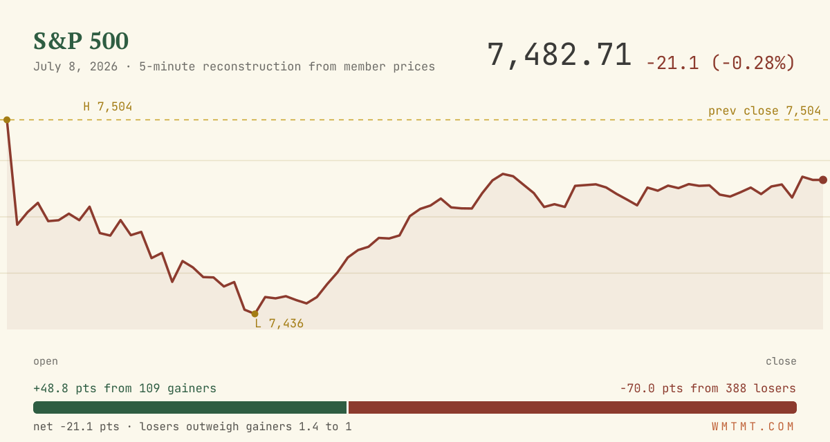 The S&P 500 through the session