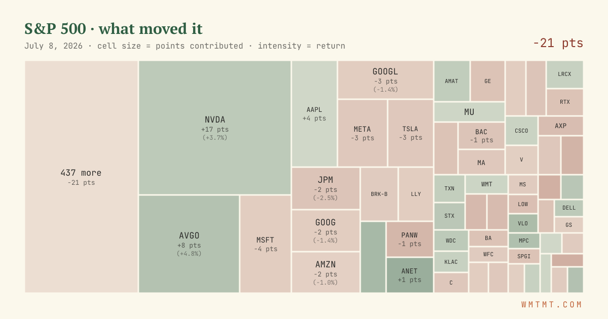 S&P 500 attribution map, cell size = points contributed