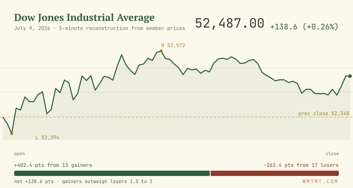 The Dow through the session