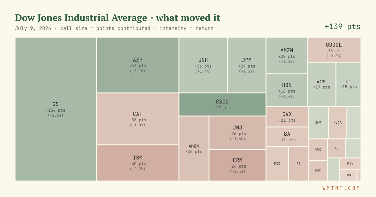 Dow attribution map, cell size = points contributed