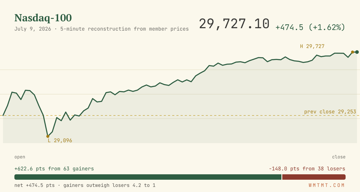 The Nasdaq 100 through the session