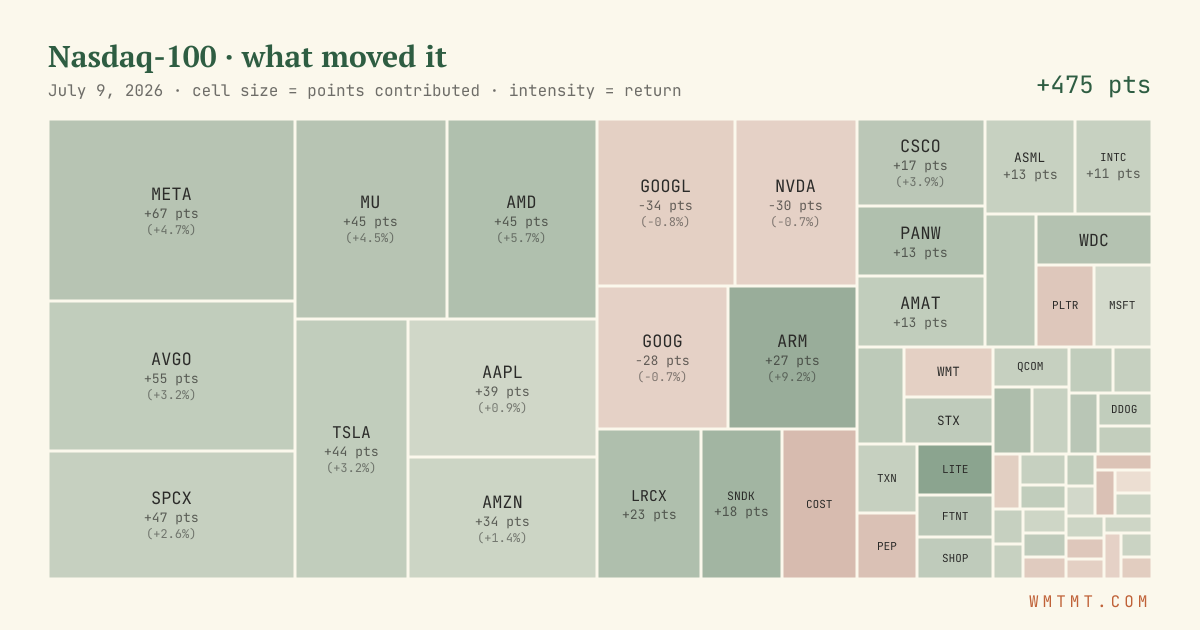 Nasdaq 100 attribution map, cell size = points contributed