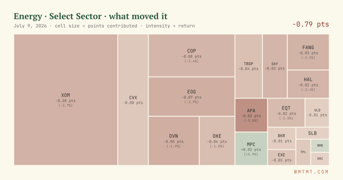 Energy: what moved it