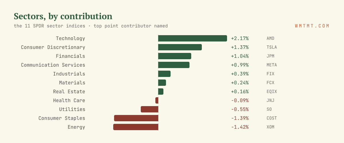 The 11 sectors by move, top contributor named