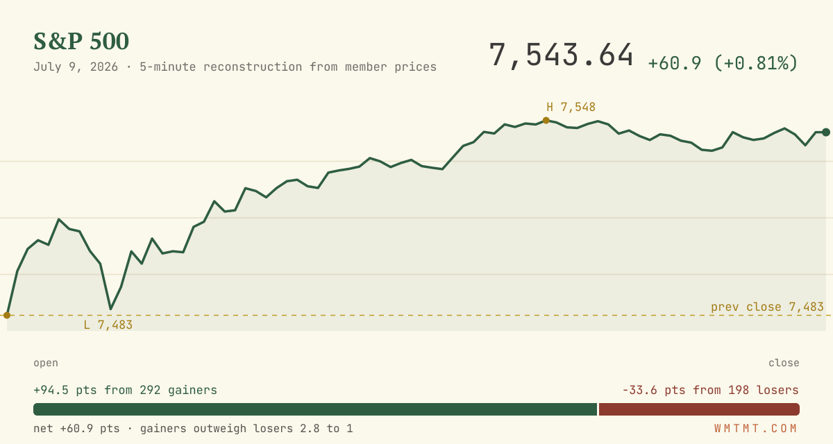 The S&P 500 through the session