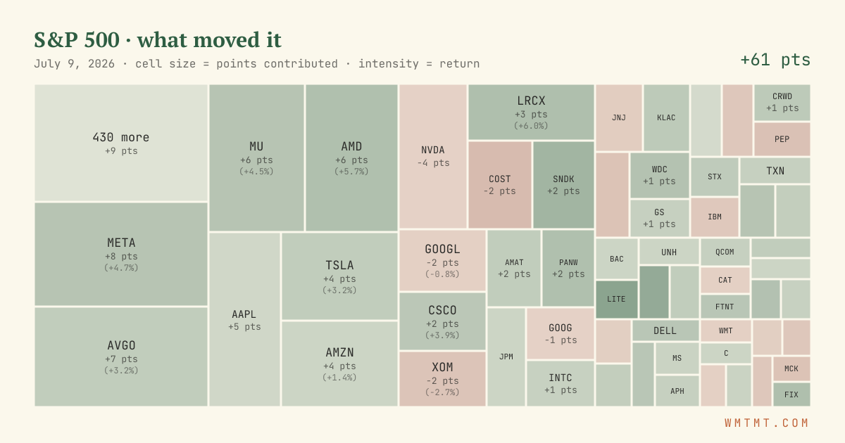 S&P 500 attribution map, cell size = points contributed