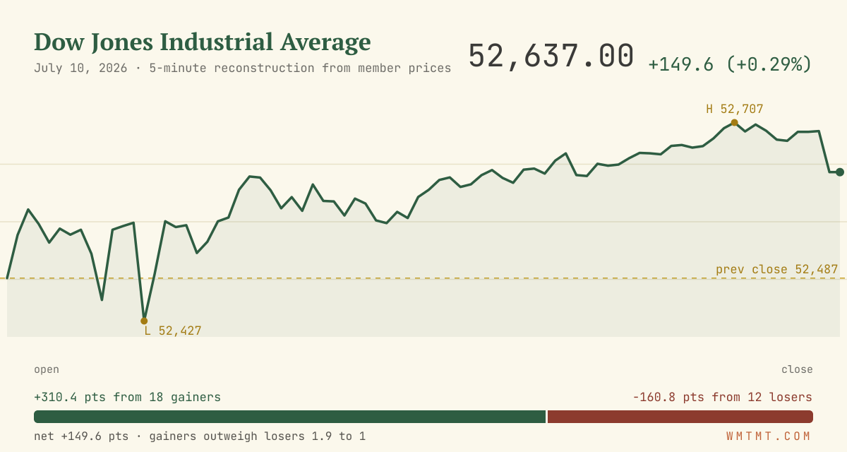The Dow through the session