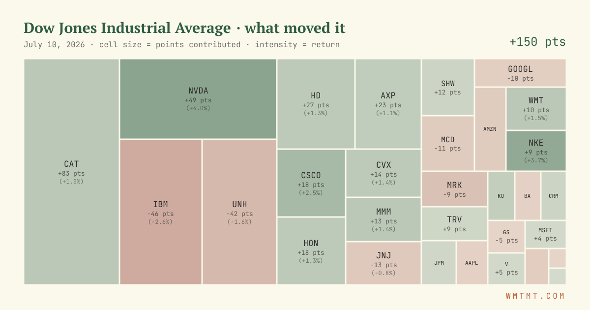 Dow attribution map, cell size = points contributed