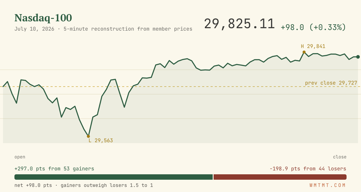 The Nasdaq 100 through the session