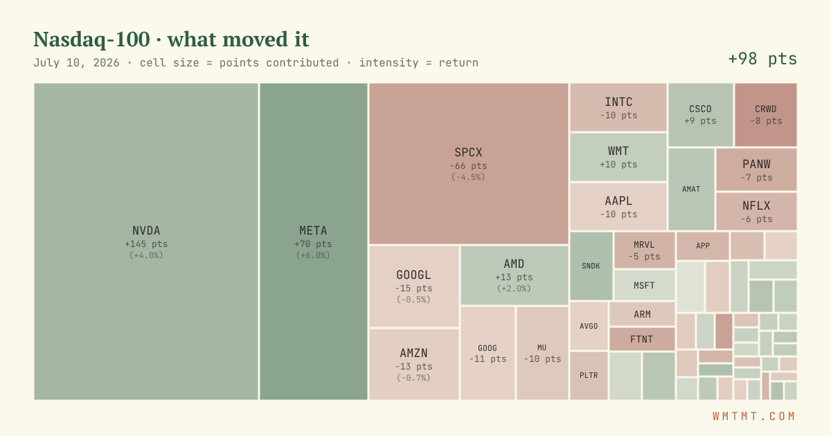 Nasdaq 100 attribution map, cell size = points contributed