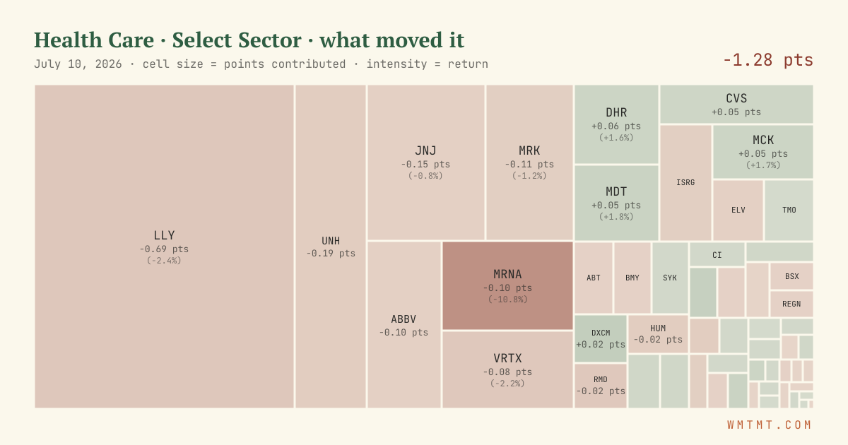 Health Care: what moved it