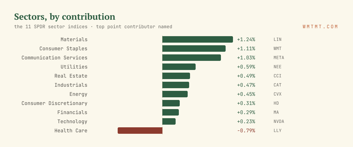 The 11 sectors by move, top contributor named