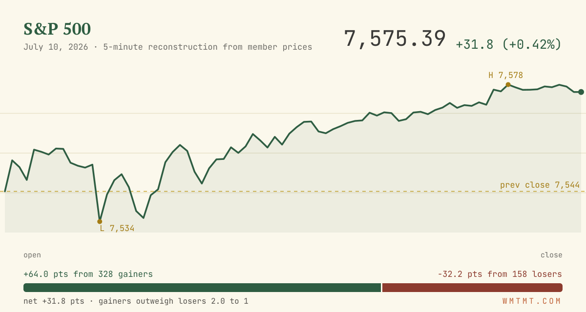 The S&P 500 through the session
