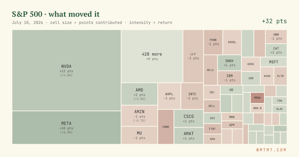 S&P 500 attribution map, cell size = points contributed