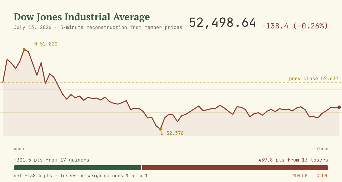The Dow through the session