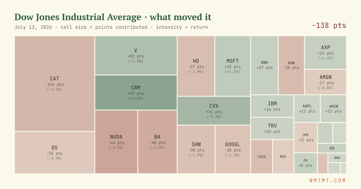 Dow attribution map, cell size = points contributed
