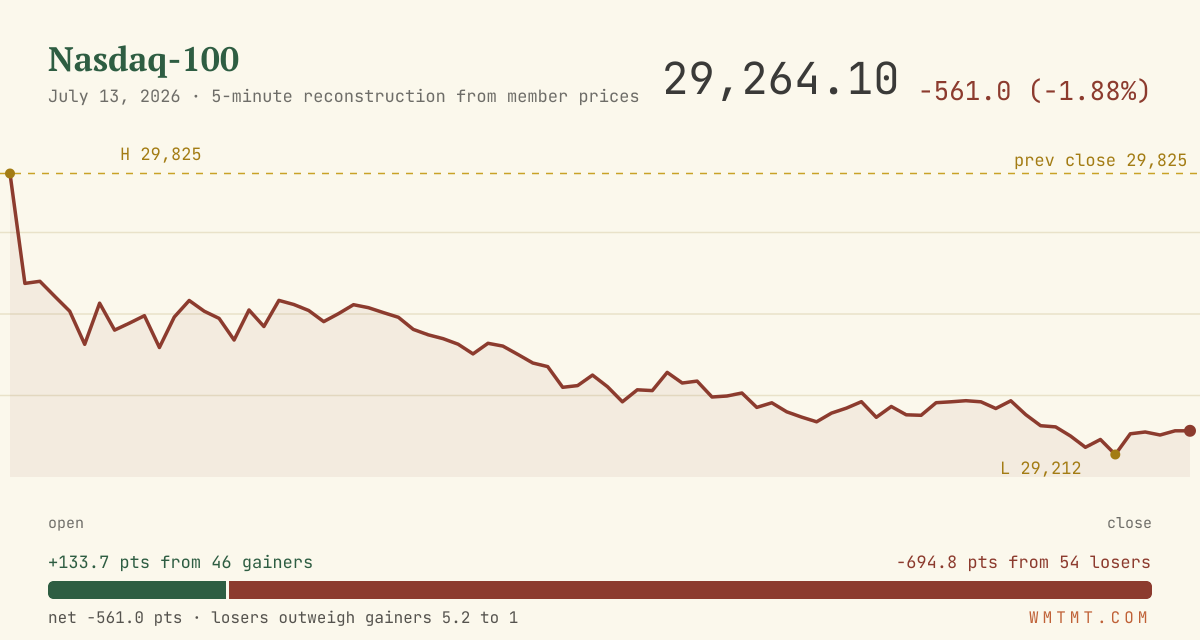 The Nasdaq 100 through the session