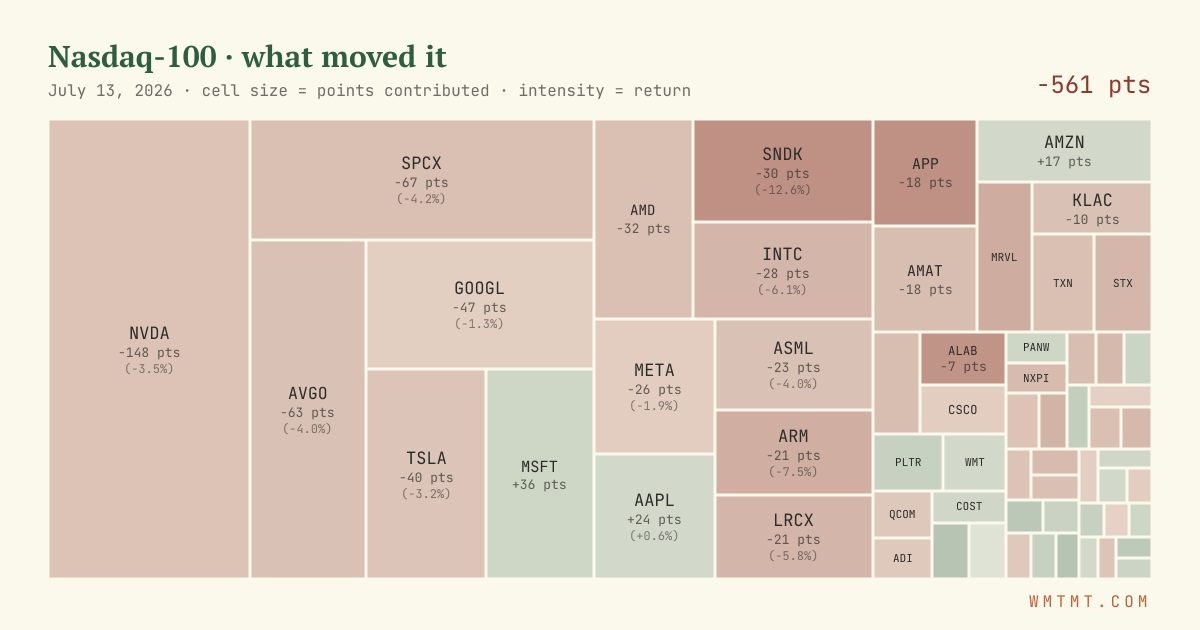 Nasdaq 100 attribution map, cell size = points contributed