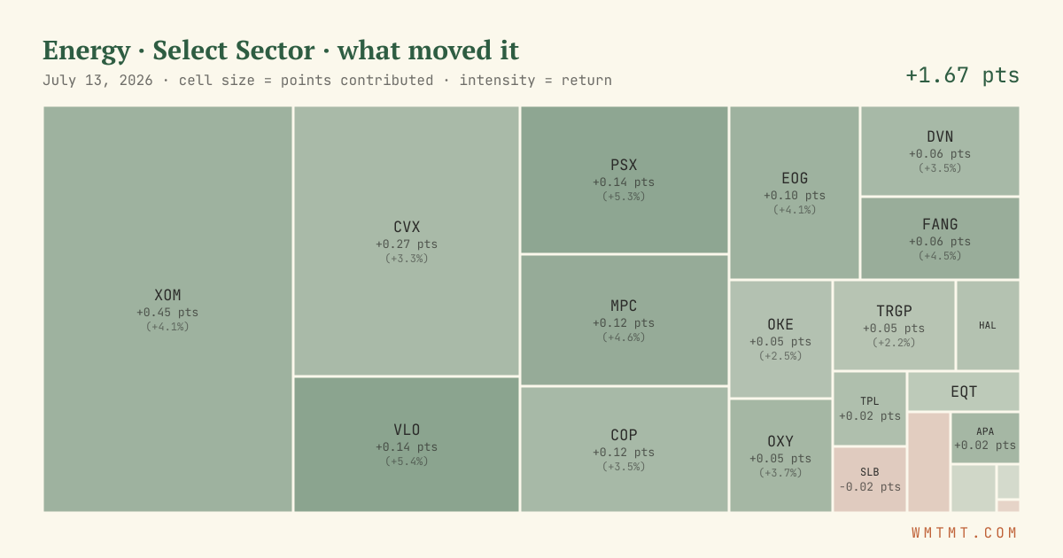 Energy: what moved it