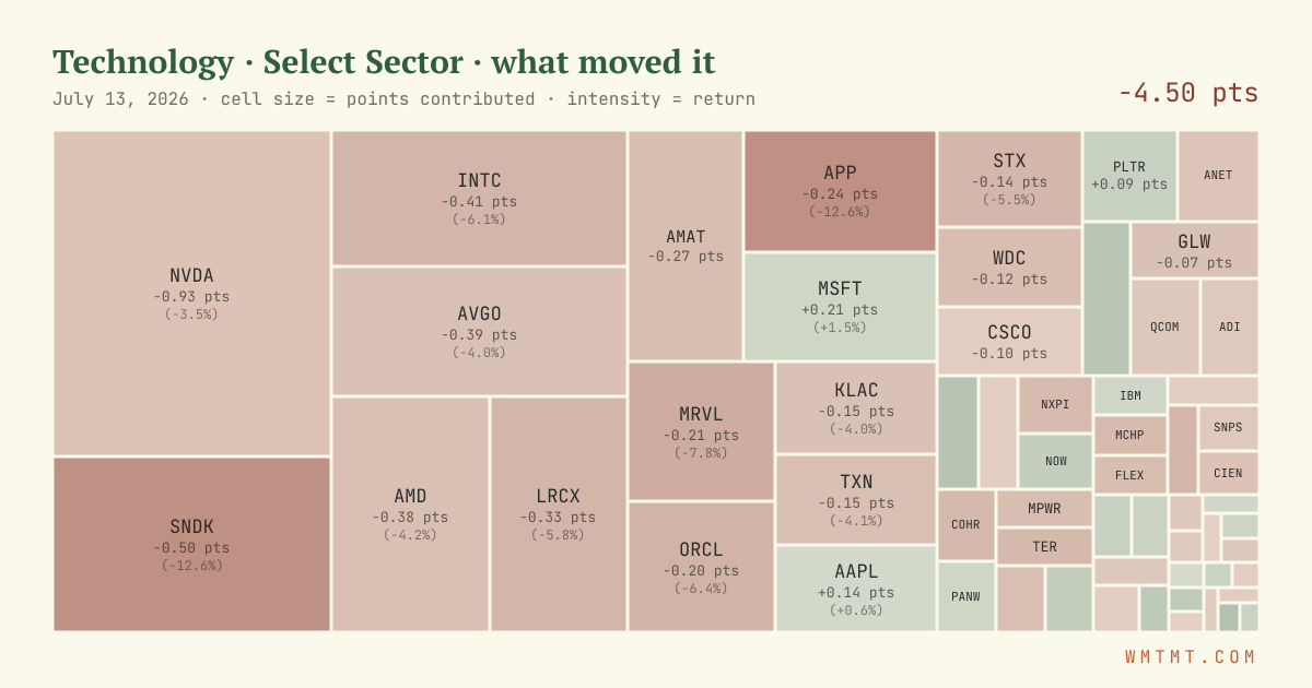 Technology: what moved it