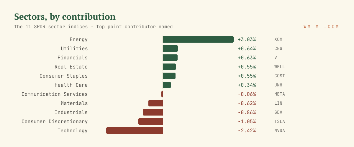 The 11 sectors by move, top contributor named