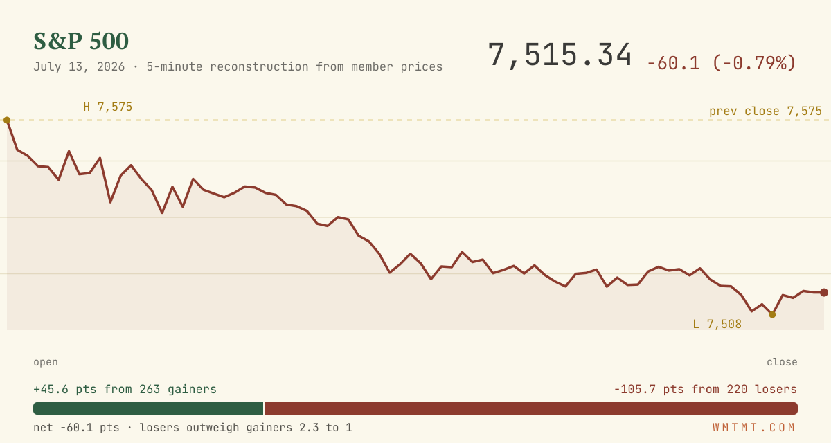 The S&P 500 through the session