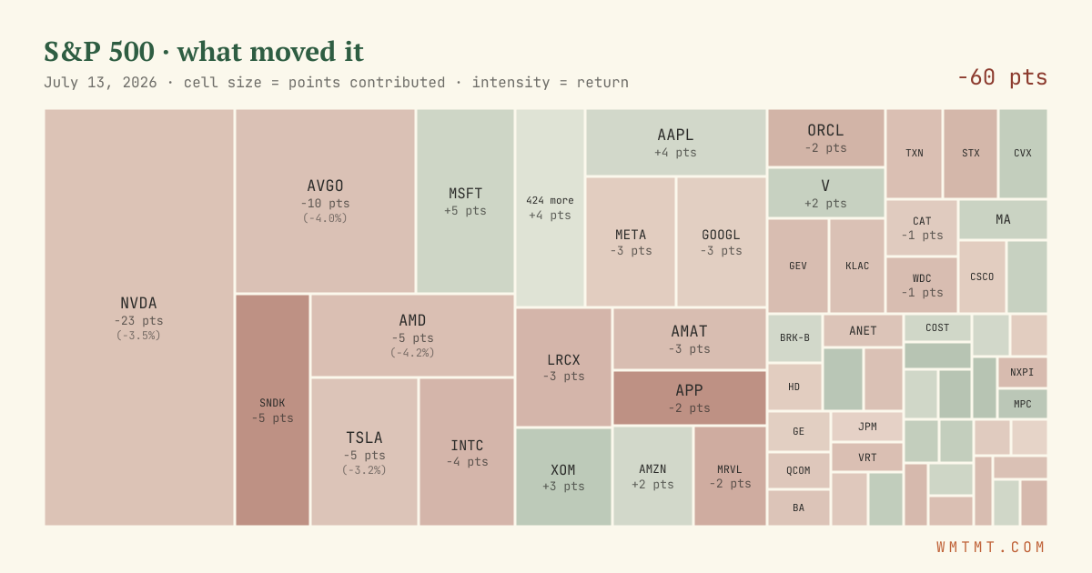 S&P 500 attribution map, cell size = points contributed